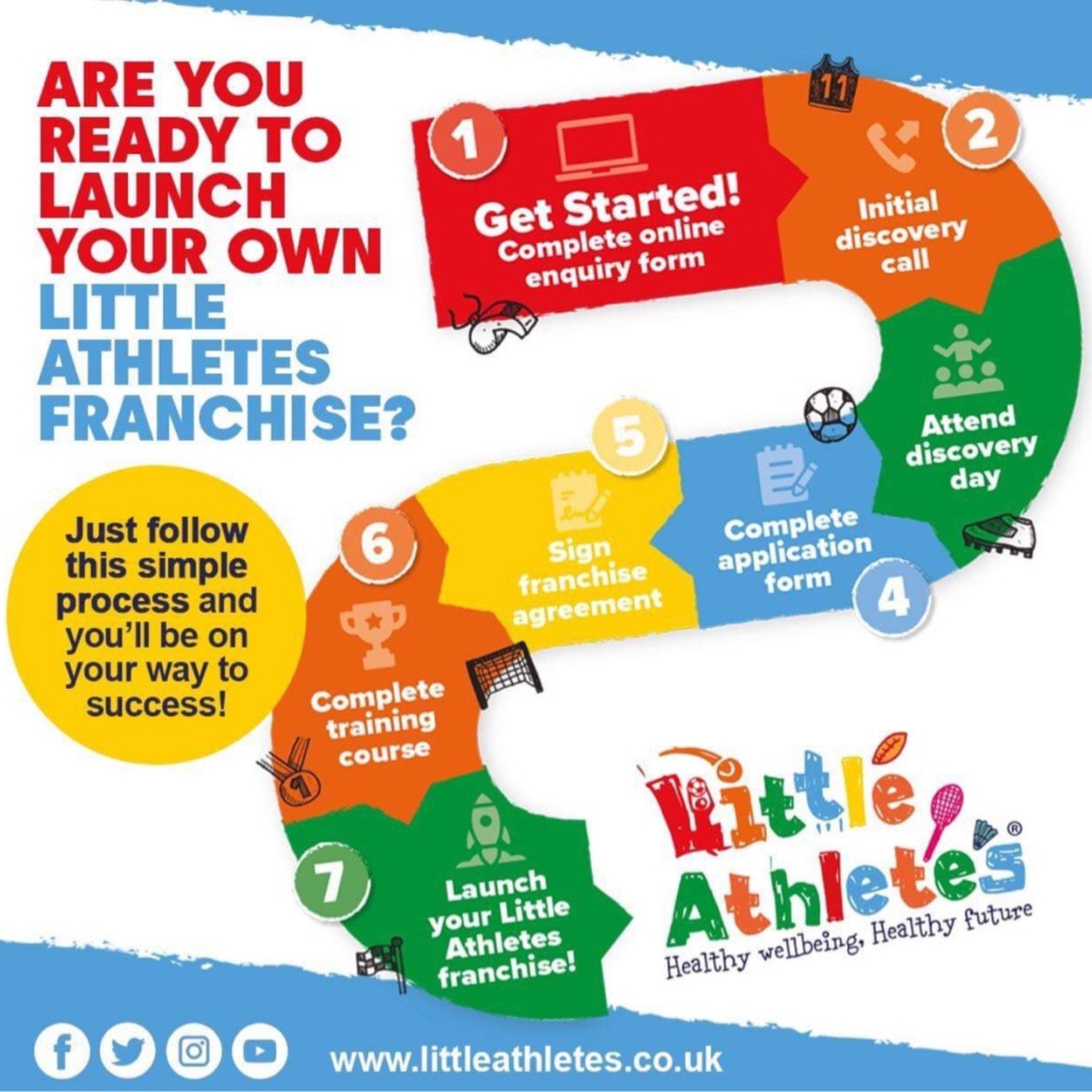 A colourful poster about starting a business with Little Athletes. The main heading reads "Are you ready to launch your own Little Athletes franchise?" with a step by step guide to joining the team.